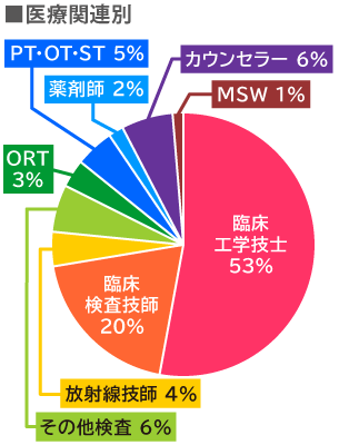 ŴϢ ׾ص53%׾20%󥻥顼6%¾6%PTOTST5%4%ORT%޻2%MSW1%