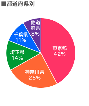 都道府県別 東京都42%、神奈川県25%、埼玉県14%、千葉県11%、他道府県8%