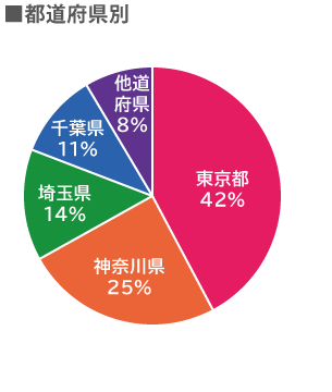 ƻܸ 42%25%̸14%ո11%¾ƻܸ8%