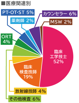 ŴϢ ׾ص52%׾19%5%¾5%ORT4%PTOTST5%޻2%󥻥顼7%MSW1%